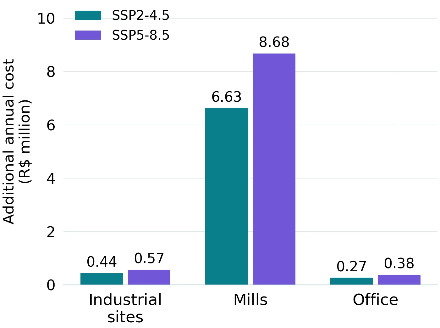 Additional annual heat costs in 2050 by asset class and climate scenario
