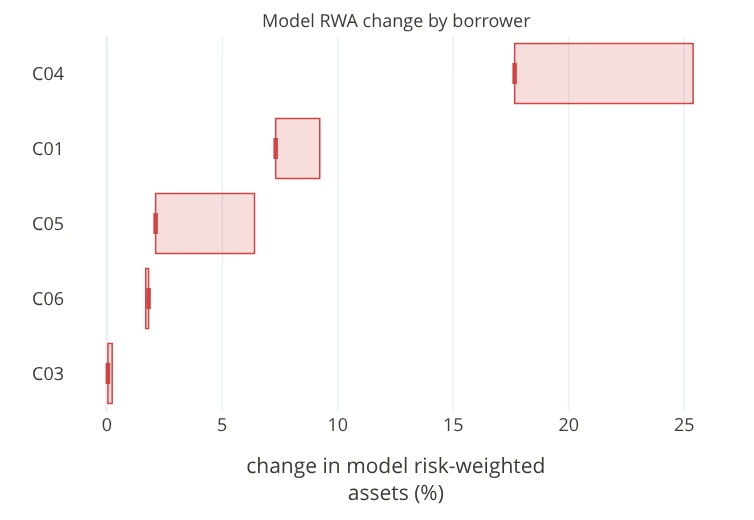 Modelled risk-weighted asset increases differ substantially across five fictional borrowers