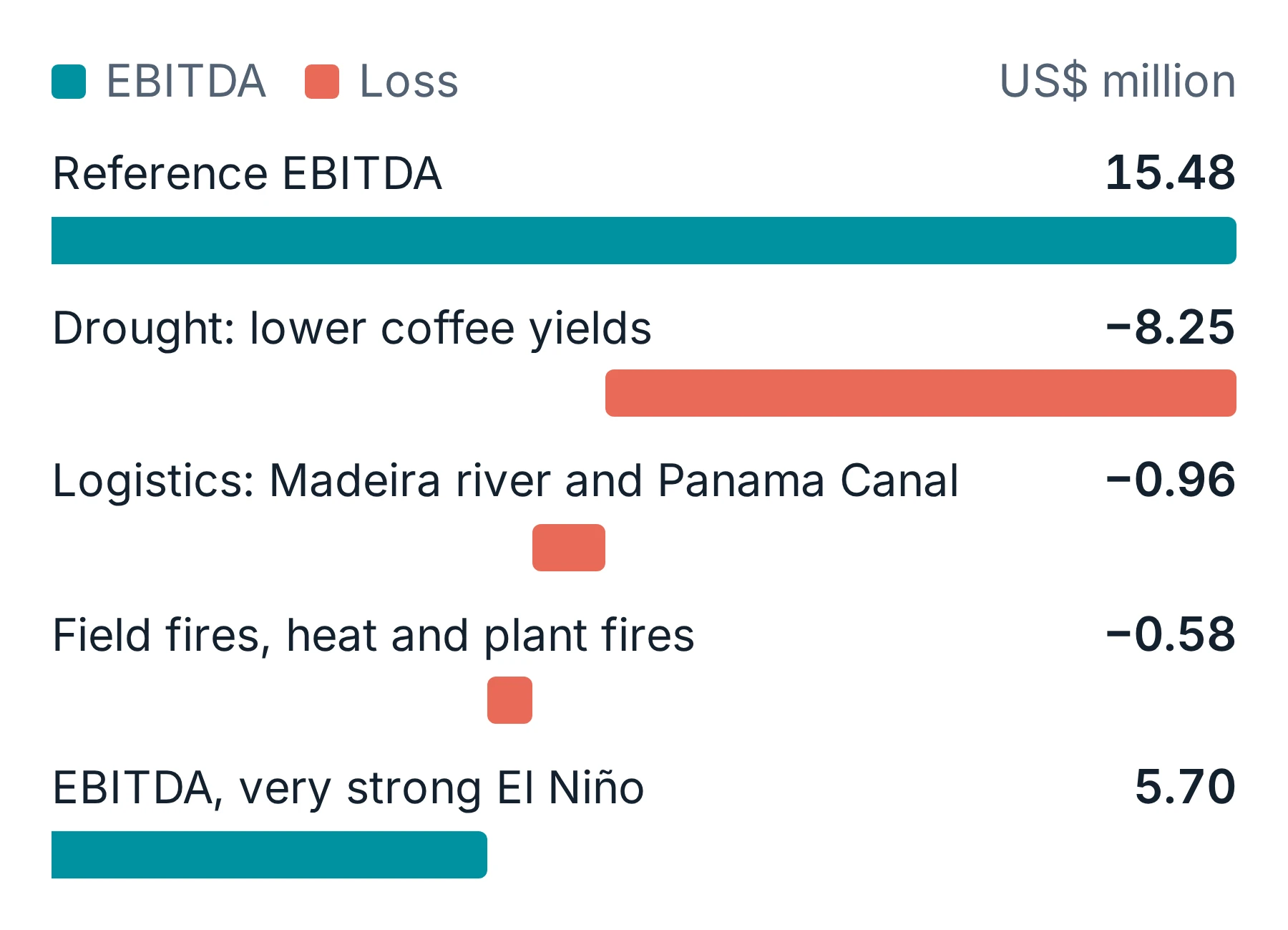 Reference EBITDA of US$15.48 million falls to US$5.70 million, mainly through drought losses