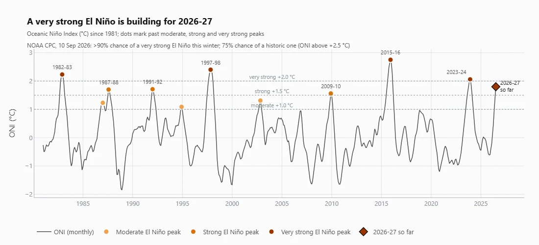 Oceanic Niño Index since 1981, with peaks of past moderate, strong and very strong El Niño events and a marker for the developing 2026–27 event