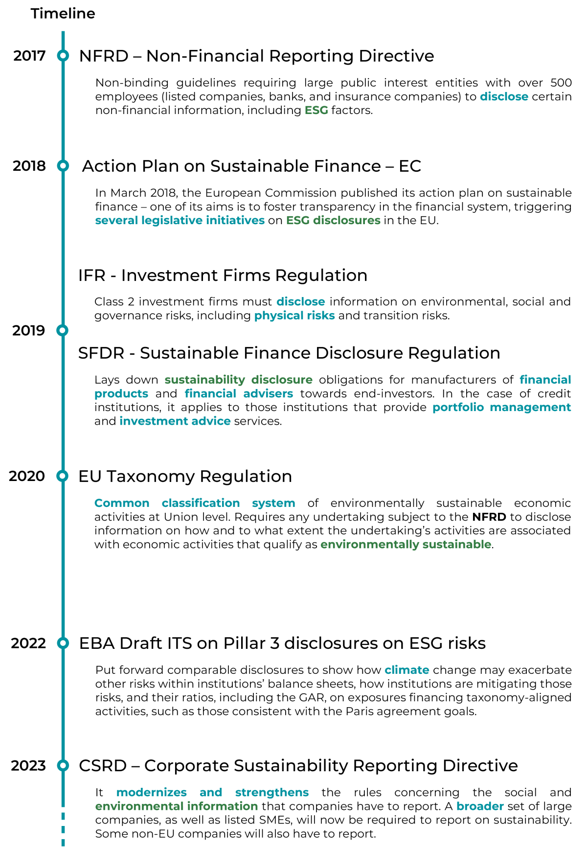 EU climate-finance regulatory framework timeline (2018-2026)